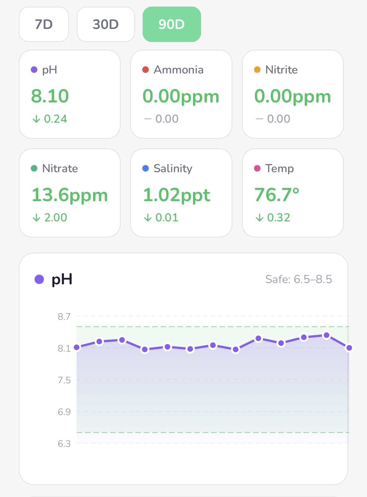Water Analytics dashboard showing pH, ammonia, nitrite and more