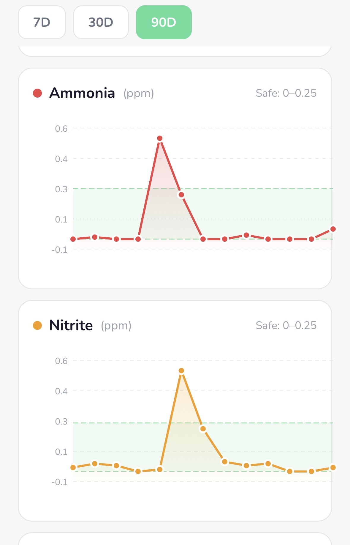 Water Analytics ammonia and nitrite trend charts