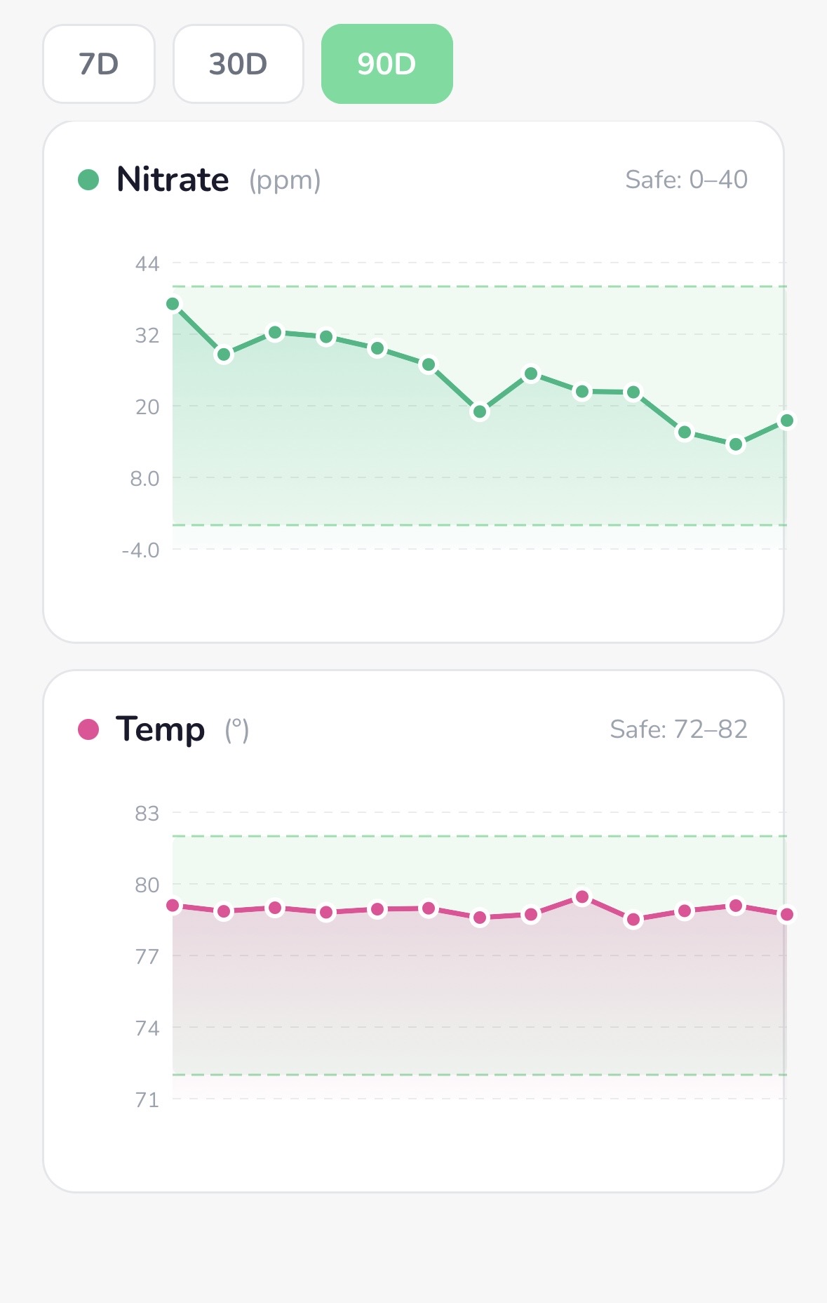 Water Analytics nitrate and temperature trend charts
